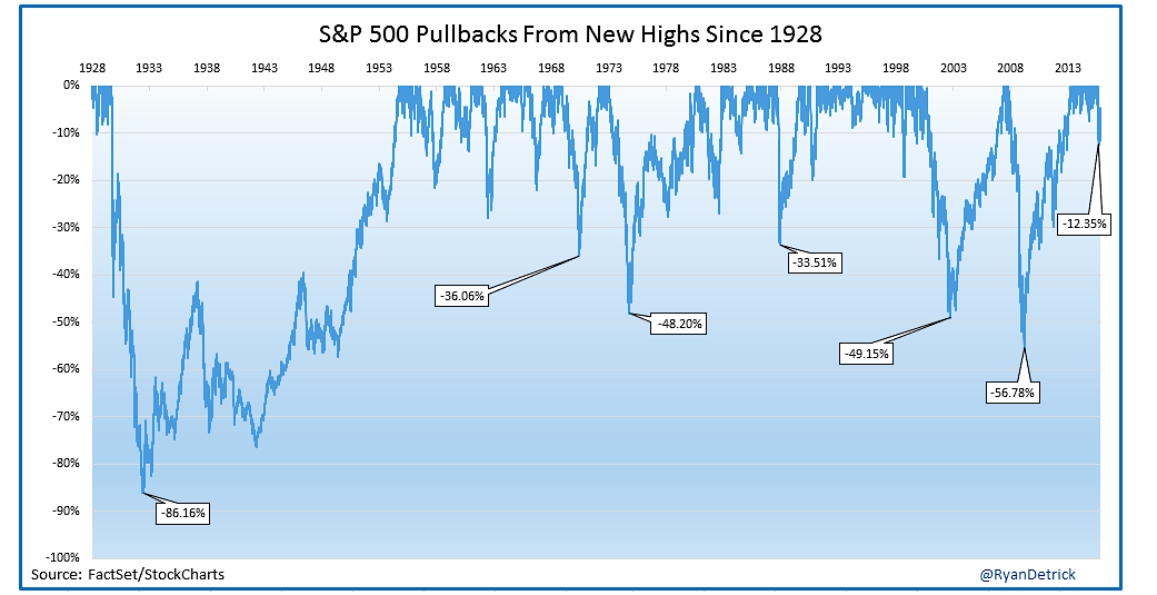 Market Pullbacks