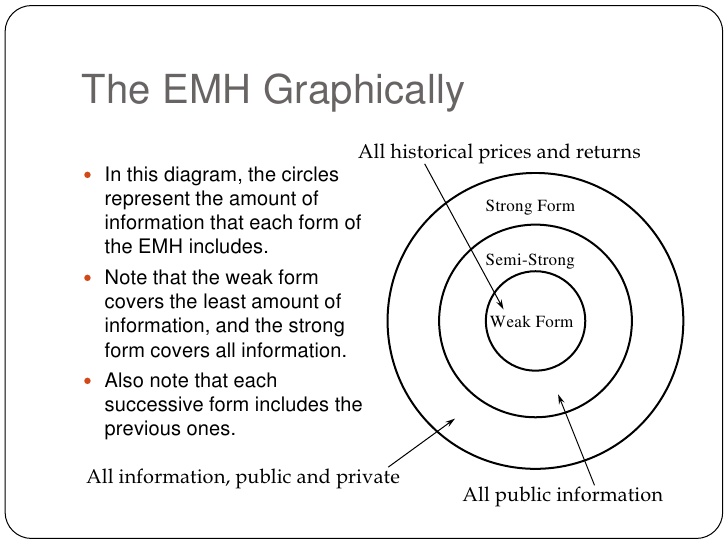 Efficient Market Hypothesis